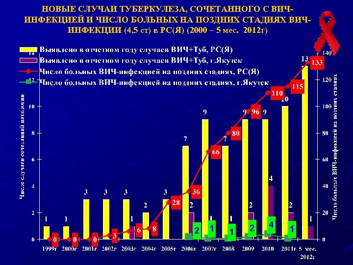 НОВЫЕ СЛУЧАИ ТУБЕРКУЛЕЗА, СОЧЕТАННОГО С ВИЧИНФЕКЦИЕЙ И ЧИСЛО БОЛЬНЫХ НА ПОЗДНИХ СТАДИЯХ ВИЧИНФЕКЦИИ (4,