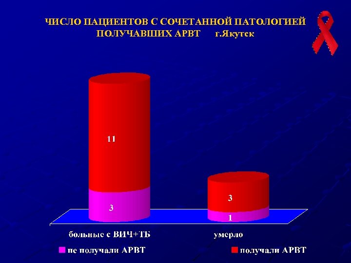 ЧИСЛО ПАЦИЕНТОВ С СОЧЕТАННОЙ ПАТОЛОГИЕЙ ПОЛУЧАВШИХ АРВТ г. Якутск 