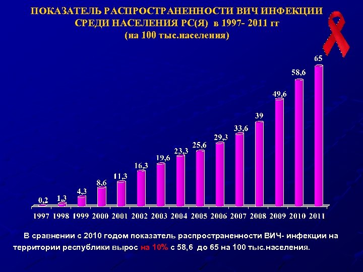 ПОКАЗАТЕЛЬ РАСПРОСТРАНЕННОСТИ ВИЧ ИНФЕКЦИИ СРЕДИ НАСЕЛЕНИЯ РС(Я) в 1997 - 2011 гг (на 100