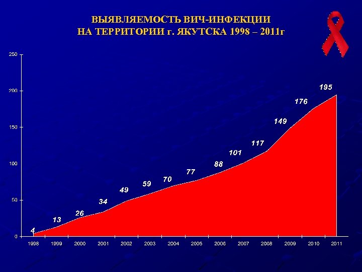 ВЫЯВЛЯЕМОСТЬ ВИЧ-ИНФЕКЦИИ НА ТЕРРИТОРИИ г. ЯКУТСКА 1998 – 2011 г 