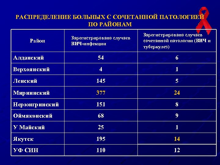 РАСПРЕДЕЛЕНИЕ БОЛЬНЫХ С СОЧЕТАННОЙ ПАТОЛОГИЕЙ ПО РАЙОНАМ Зарегистрировано случаев ВИЧ-инфекции Зарегистрировано случаев сочетанной патологии