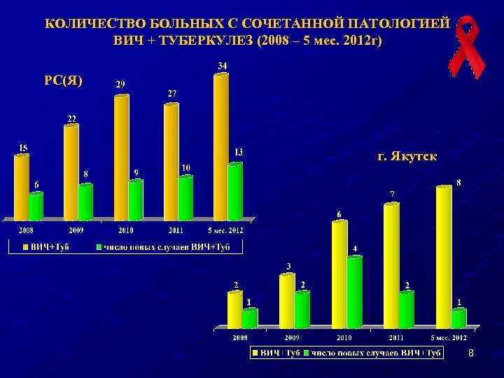 КОЛИЧЕСТВО БОЛЬНЫХ С СОЧЕТАННОЙ ПАТОЛОГИЕЙ ВИЧ + ТУБЕРКУЛЕЗ (2008 – 5 мес. 2012 г)