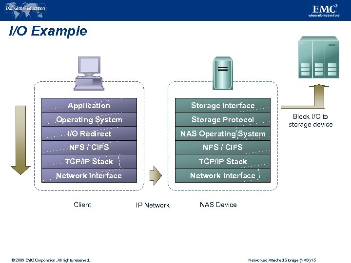 I/O Example Application Storage Interface Operating System Storage Protocol I/O Redirect NAS Operating System