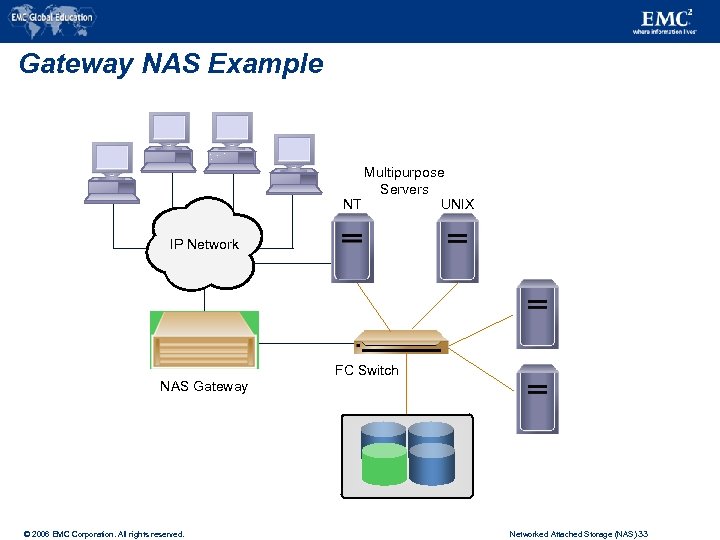 Gateway NAS Example Multipurpose Servers NT UNIX IP Network NAS Gateway © 2006 EMC