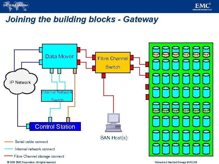 Joining the building blocks - Gateway Data Mover NAS NAS NAS SAN Fibre Channel