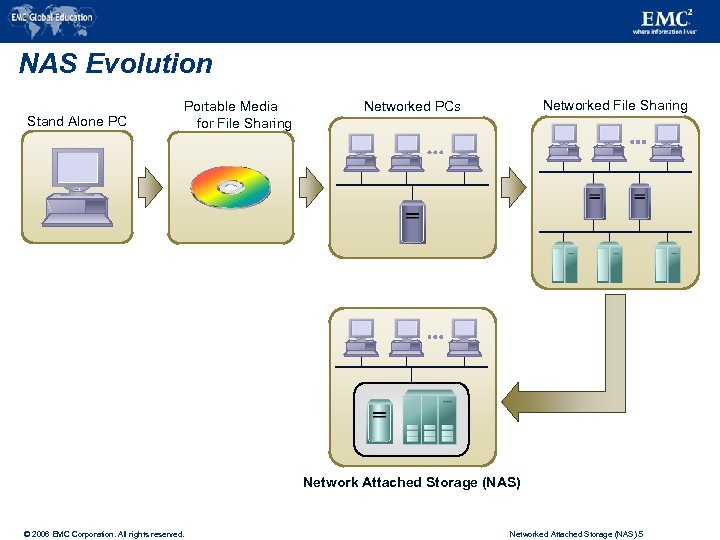 NAS Evolution Stand Alone PC Portable Media for File Sharing Networked PCs Network Attached
