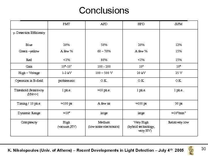 Conclusions PMT APD HPD Si. PM Blue 20% 50% 20% 12% Green –yellow A