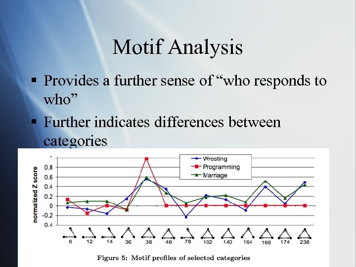 Motif Analysis § Provides a further sense of “who responds to who” § Further