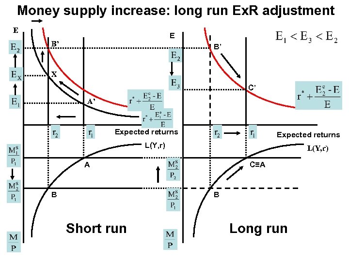 Money supply increase: long run Ex. R adjustment E E B’ B’ X C’