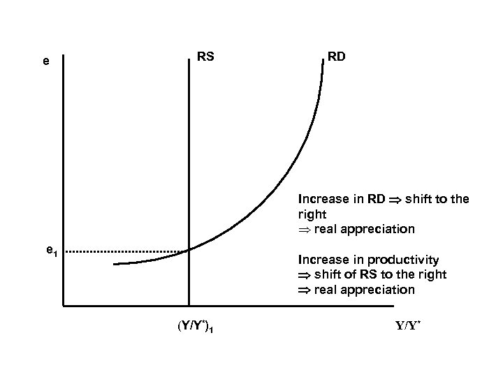 e RS RD Increase in RD shift to the right Þ real appreciation e