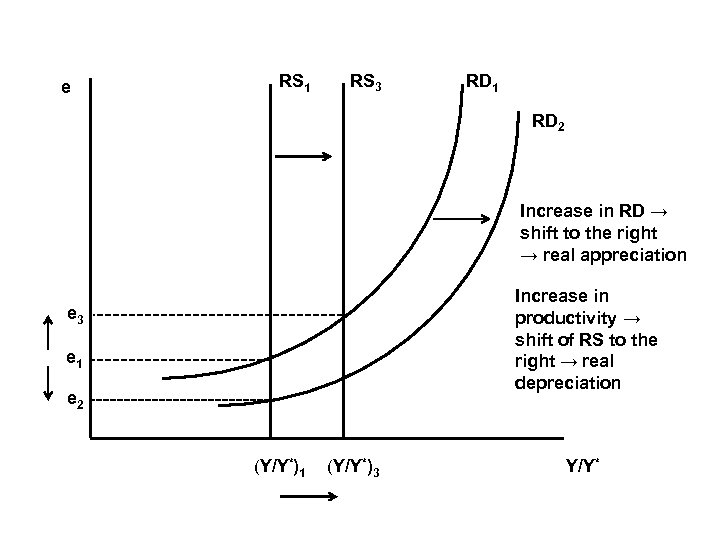 e RS 1 RS 3 RD 1 RD 2 Increase in RD → shift