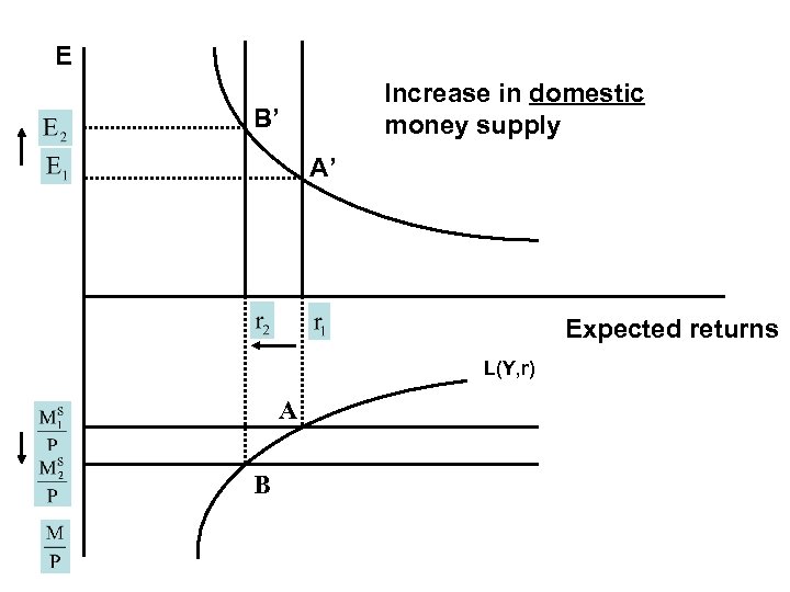 E Increase in domestic money supply B’ A’ Expected returns L(Y, r) A B