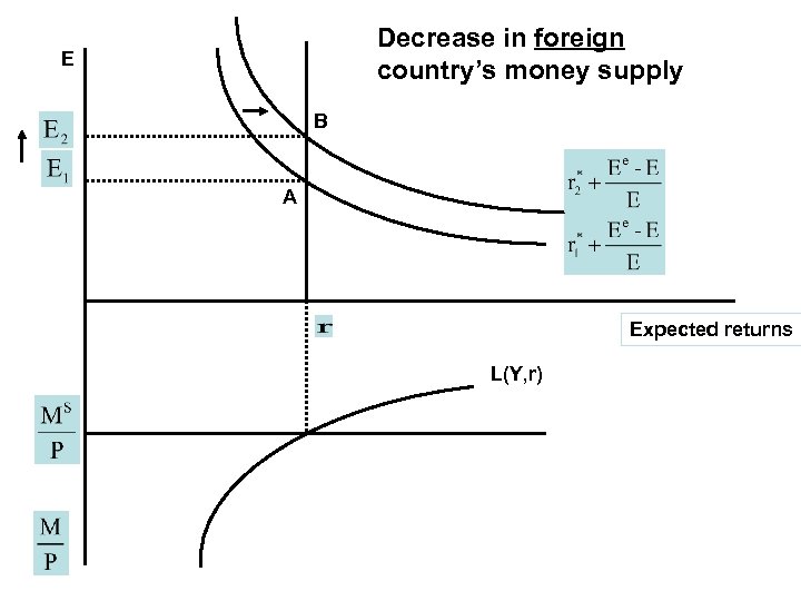 Decrease in foreign country’s money supply E B A Expected returns L(Y, r) 