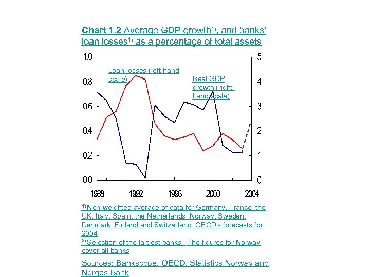 Chart 1. 2 Average GDP growth 1), and banks' loan losses 1) as a