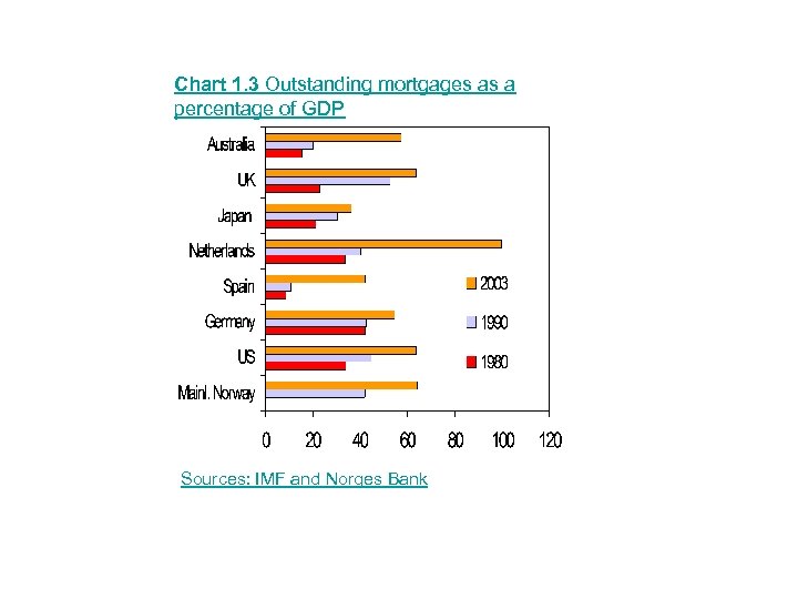 Chart 1. 3 Outstanding mortgages as a percentage of GDP Sources: IMF and Norges