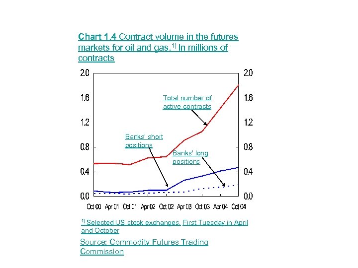 Chart 1. 4 Contract volume in the futures markets for oil and gas. 1)