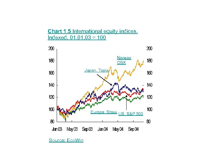 Chart 1. 5 International equity indices. Indexed, 01. 03 = 100 Norway OBX Japan,