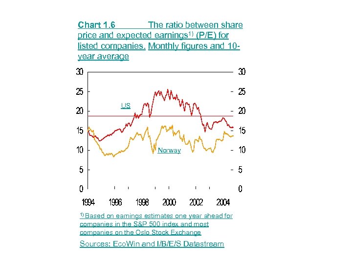 Chart 1. 6 The ratio between share price and expected earnings 1) (P/E) for