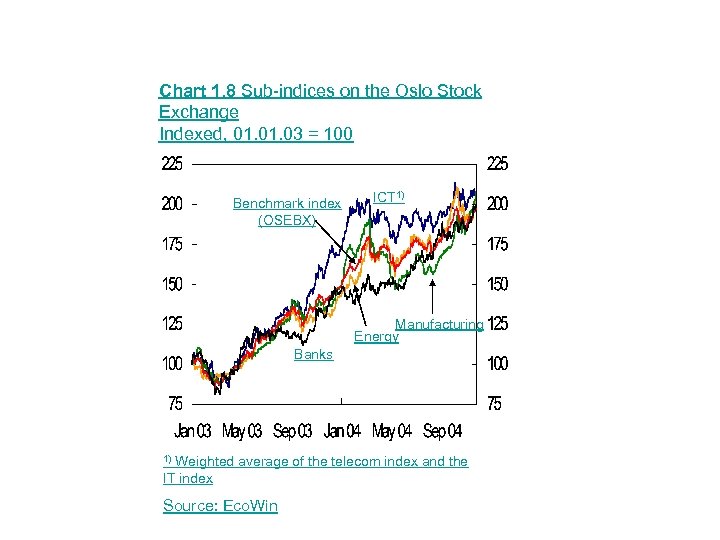 Chart 1. 8 Sub-indices on the Oslo Stock Exchange Indexed, 01. 03 = 100