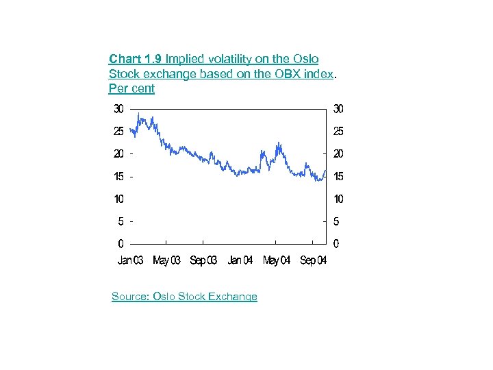 Chart 1. 9 Implied volatility on the Oslo Stock exchange based on the OBX