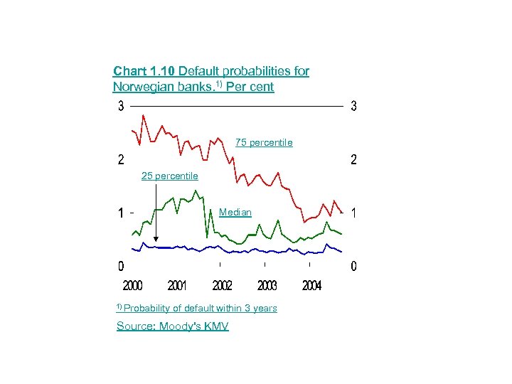 Chart 1. 10 Default probabilities for Norwegian banks. 1) Per cent 75 percentile 25