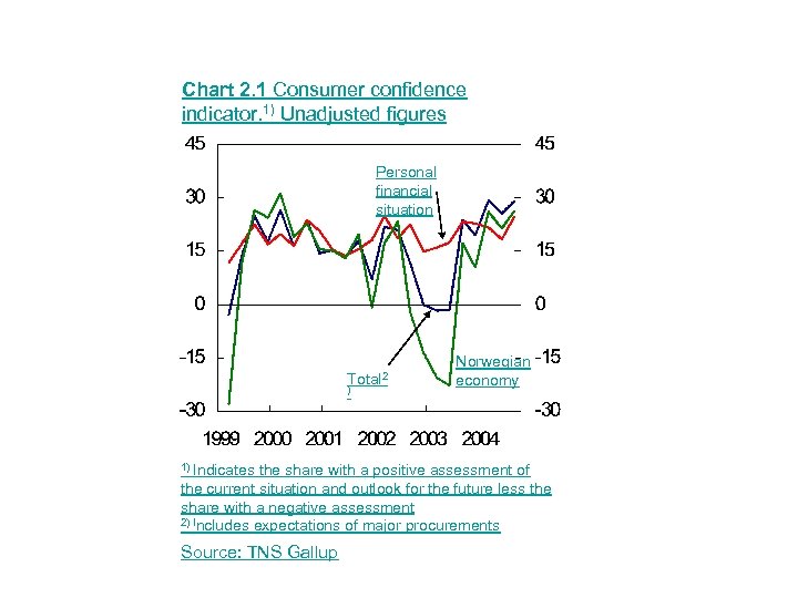 Chart 2. 1 Consumer confidence indicator. 1) Unadjusted figures Personal financial situation Total 2