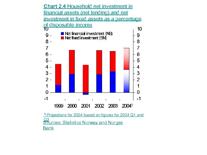 Chart 2. 4 Household net investment in financial assets (net lending) and net investment