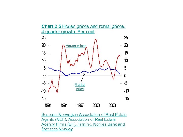 Chart 2. 5 House prices and rental prices. 4 -quarter growth. Per cent House