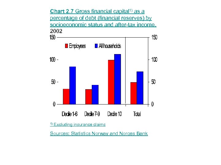 Chart 2. 7 Gross financial capital 1) as a percentage of debt (financial reserves)