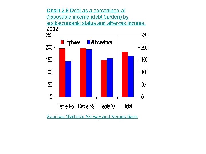 Chart 2. 8 Debt as a percentage of disposable income (debt burden) by socioeconomic