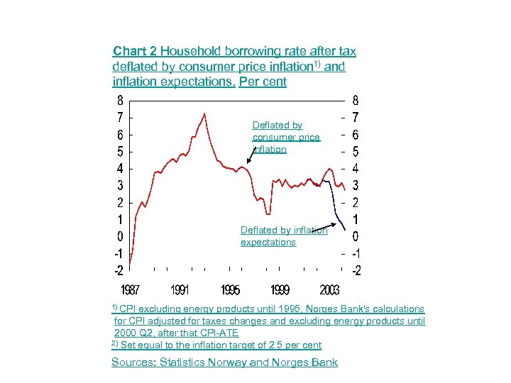 Chart 2 Household borrowing rate after tax deflated by consumer price inflation 1) and