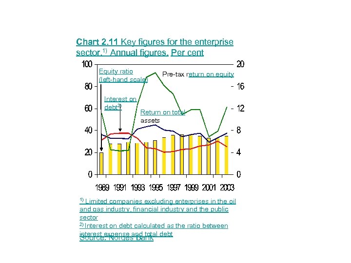 Chart 2. 11 Key figures for the enterprise sector. 1) Annual figures. Per cent