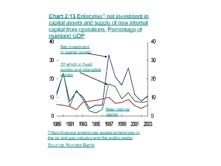 Chart 2. 13 Enterprise 1) net investment in capital assets and supply of new