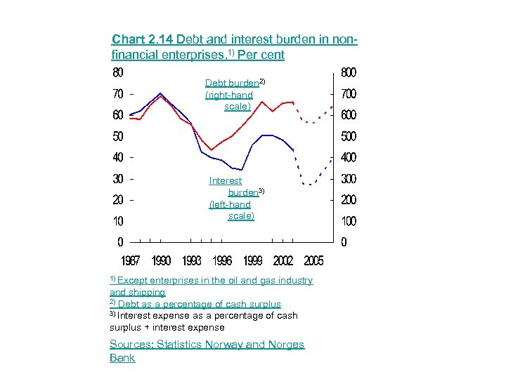 Chart 2. 14 Debt and interest burden in nonfinancial enterprises. 1) Per cent Debt