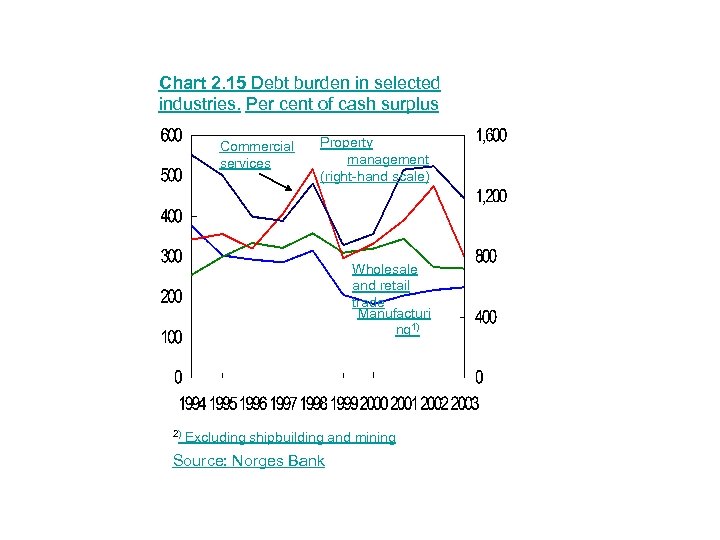 Chart 2. 15 Debt burden in selected industries. Per cent of cash surplus Commercial