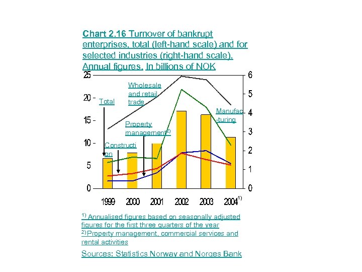 Chart 2. 16 Turnover of bankrupt enterprises, total (left-hand scale) and for selected industries