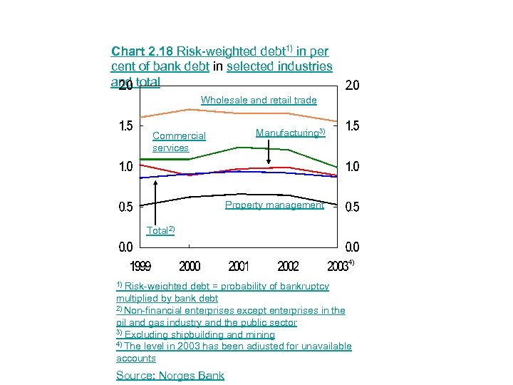 Chart 2. 18 Risk-weighted debt 1) in per cent of bank debt in selected