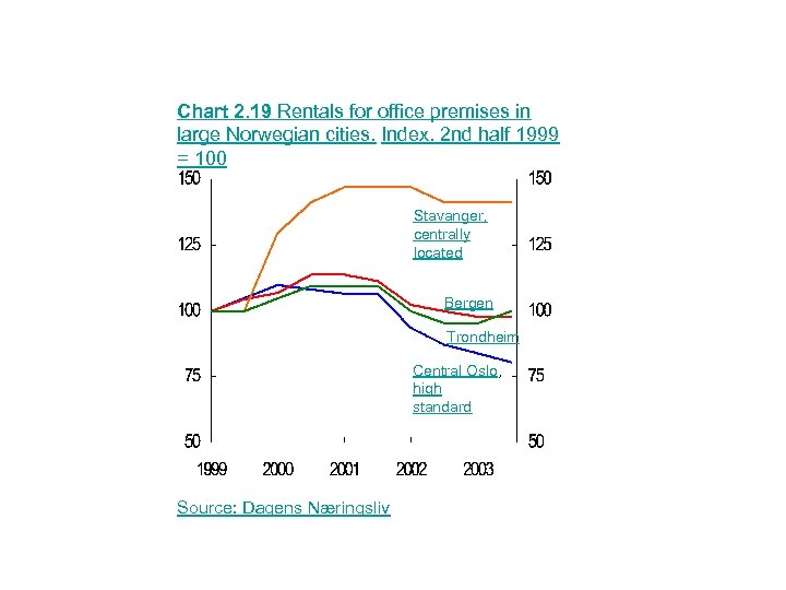 Chart 2. 19 Rentals for office premises in large Norwegian cities. Index. 2 nd