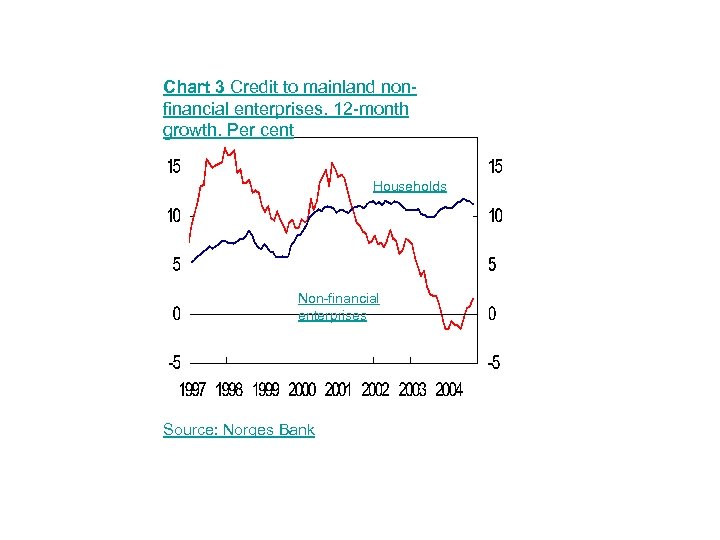 Chart 3 Credit to mainland nonfinancial enterprises. 12 -month growth. Per cent Households Non-financial