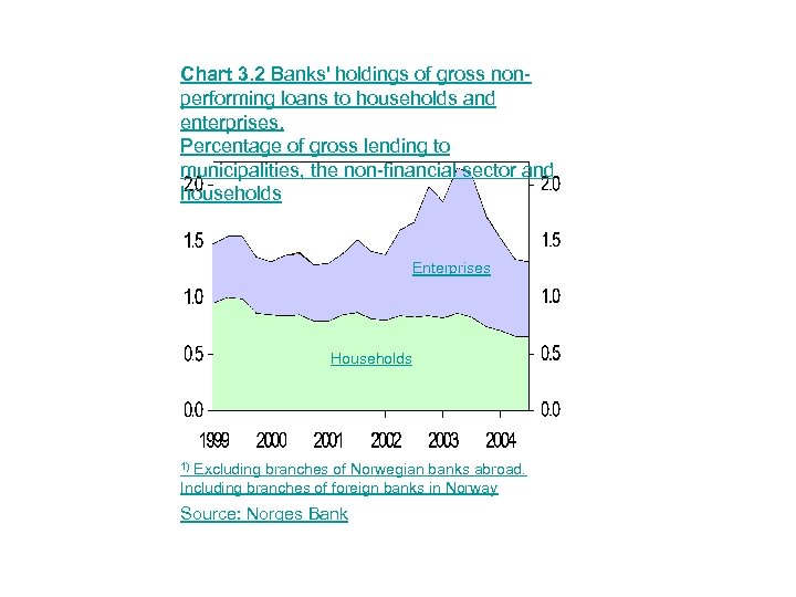 Chart 3. 2 Banks' holdings of gross nonperforming loans to households and enterprises. Percentage