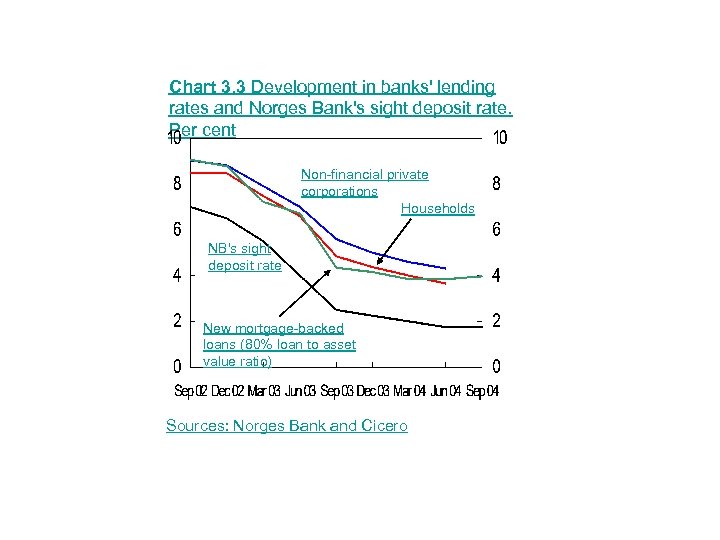 Chart 3. 3 Development in banks' lending rates and Norges Bank's sight deposit rate.