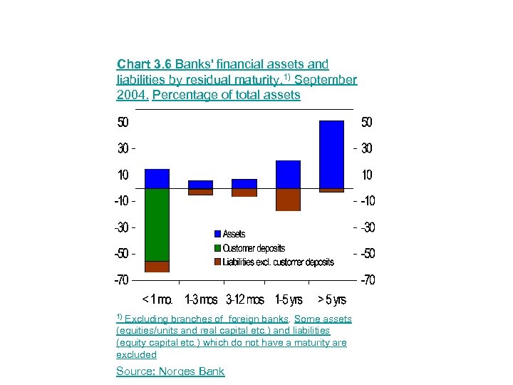 Chart 3. 6 Banks' financial assets and liabilities by residual maturity. 1) September 2004.