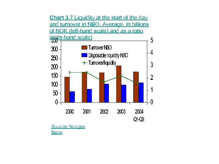 Chart 3. 7 Liquidity at the start of the day and turnover in NBO.