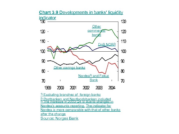 Chart 3. 9 Developments in banks' liquidity indicator Other commercial banks Dn. B NOR