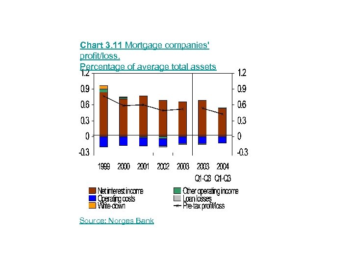 Chart 3. 11 Mortgage companies' profit/loss. Percentage of average total assets Source: Norges Bank