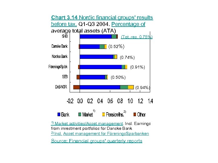 Chart 3. 14 Nordic financial groups' results before tax. Q 1 -Q 3 2004.