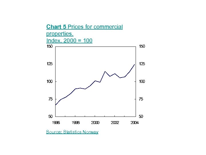 Chart 5 Prices for commercial properties. Index, 2000 = 100 Source: Statistics Norway 