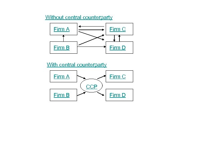 Without central counterparty Firm A Firm C Firm B Firm D With central counterparty