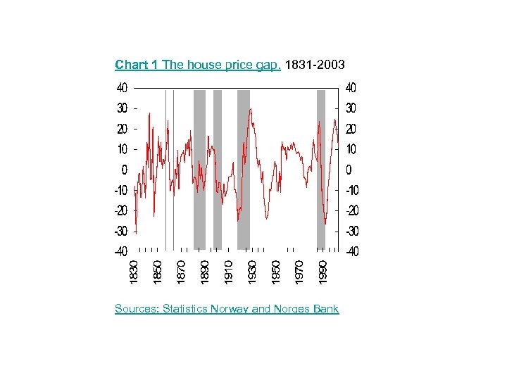 Chart 1 The house price gap. 1831 -2003 Sources: Statistics Norway and Norges Bank