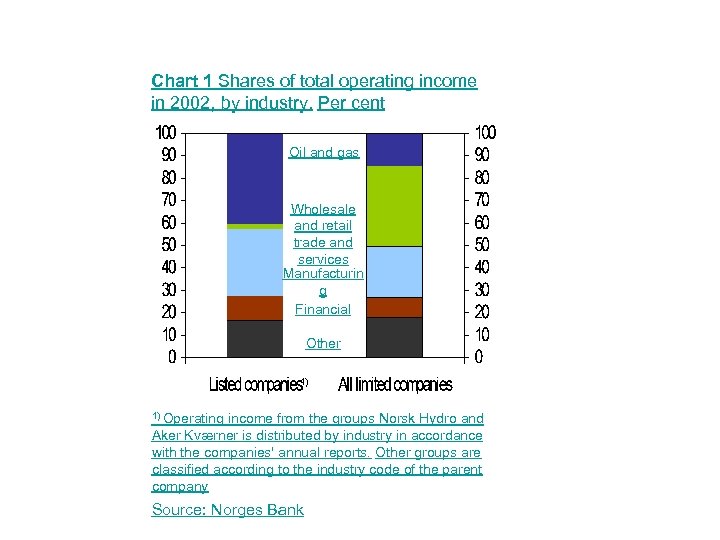 Chart 1 Shares of total operating income in 2002, by industry. Per cent Oil